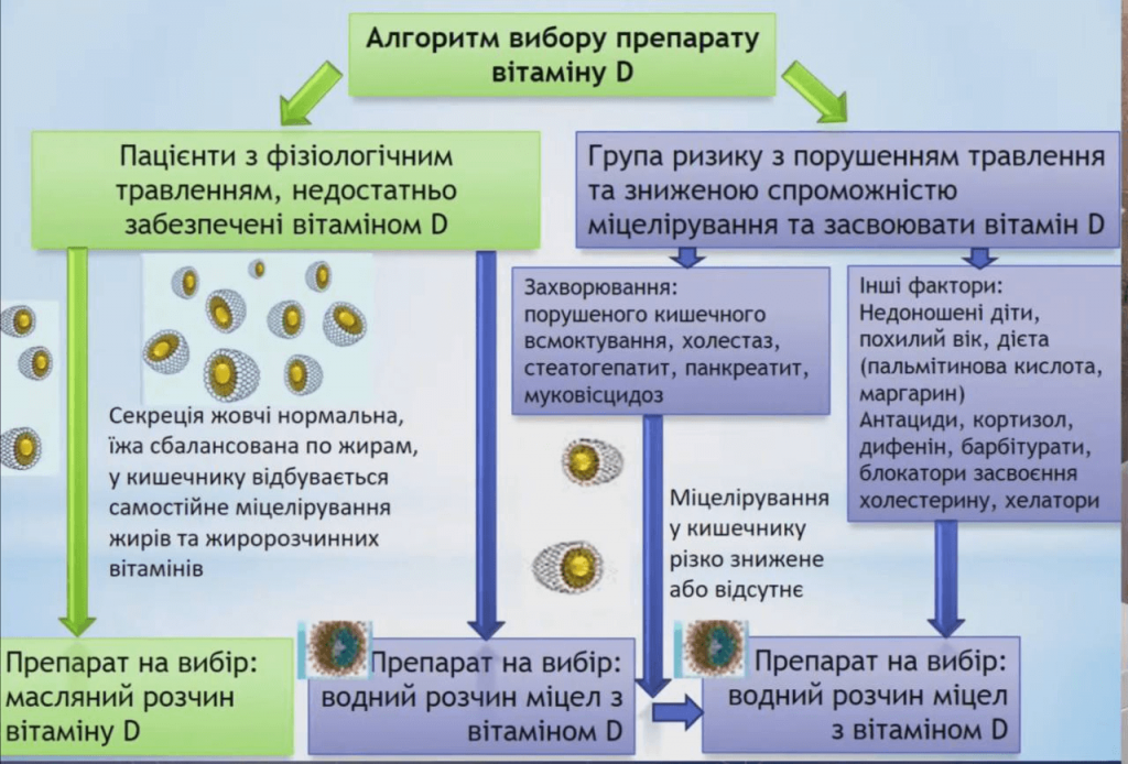 Алгоритм вибору препарату вітаміну D